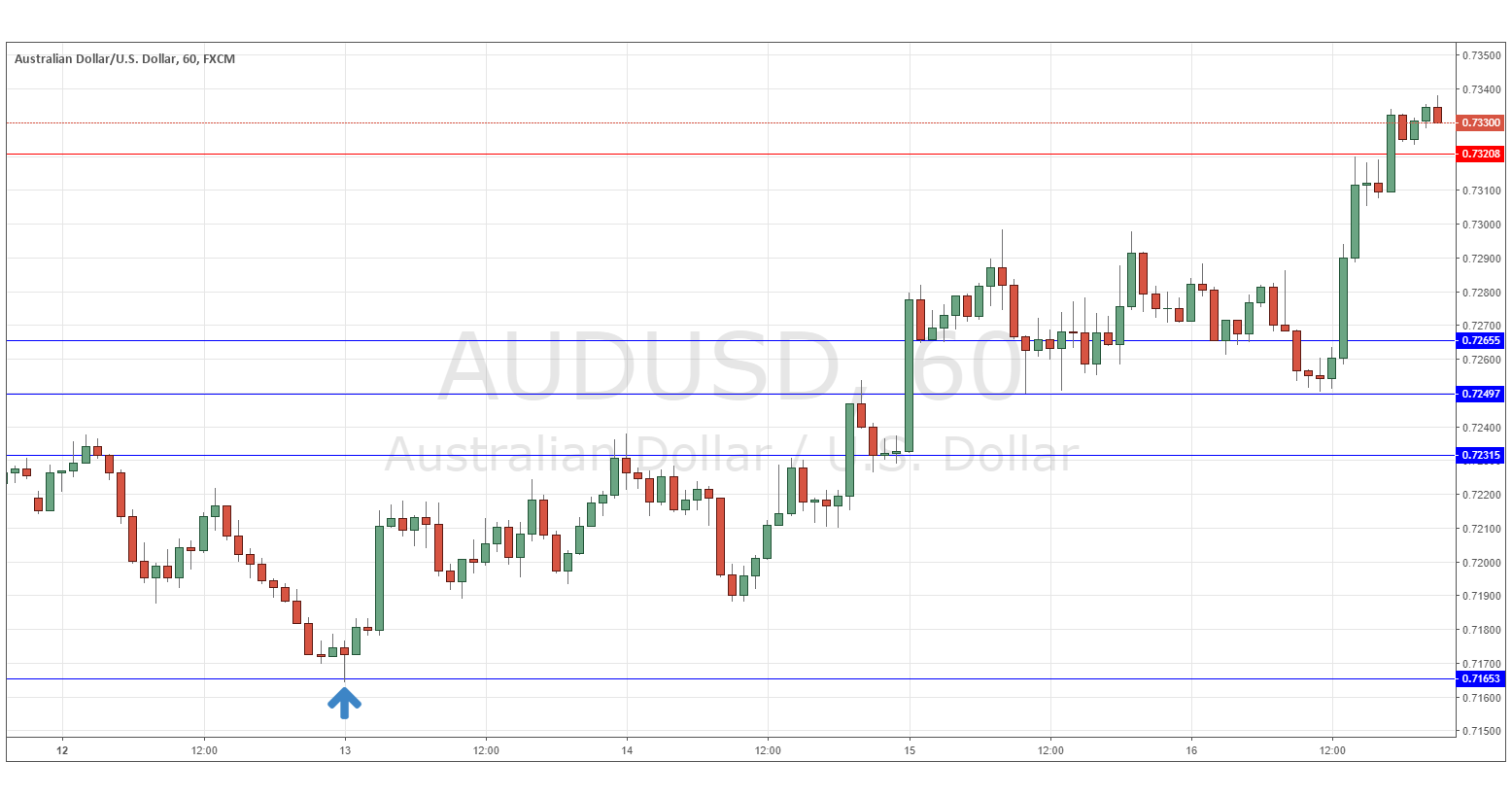 AUD/USD